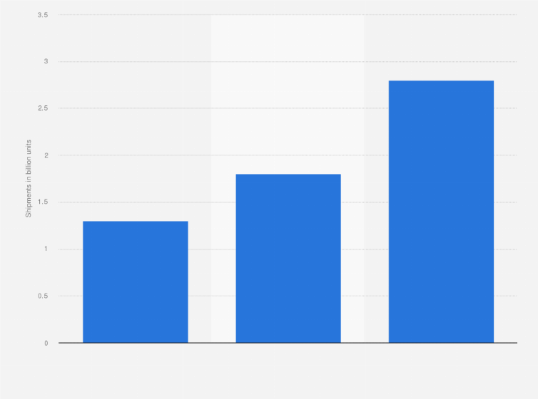 Statistic: Global shipment forecast for touch-screen displays from 2012 to 2016 (in billion units)