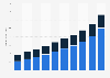 Electronic home video revenue in the U.S. 2010-2019, by source