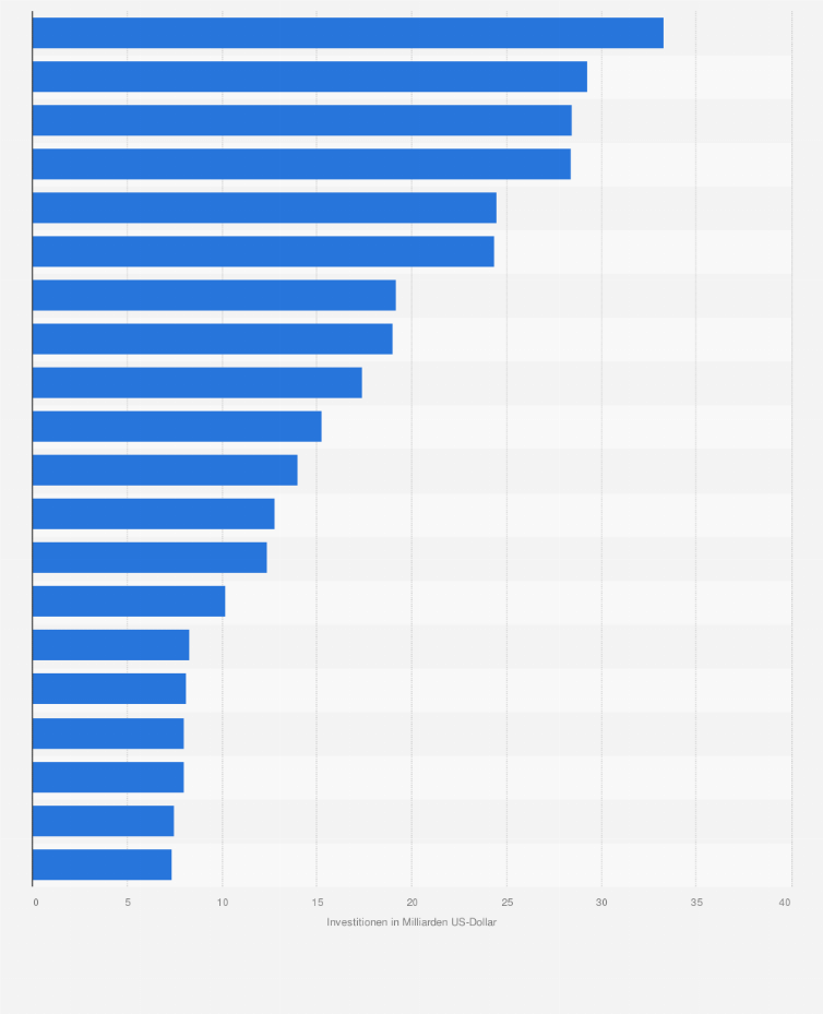 Statistik: Führende Erdöl- und Gasunternehmen nach Upstream-Investitionen im Jahr 2012 (in Milliarden US-Dollar)