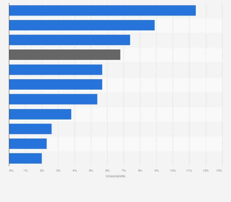 Statistik: Umsatzrendite der Ölwirtschaft im Vergleich mit ausgewählten Wirtschaftszweigen im Jahr 2011