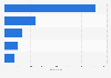 Most retweeted posts related to the Grammy Awards 2013
