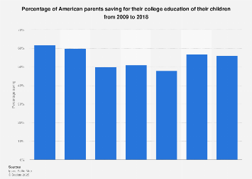 Percentage of American parents saving for college education of their children 2018