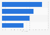 Reasons for recruiters to look up candidates on social networks as of March 2012