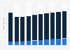 Radio revenue in North America from 2008 to 2017, by source