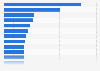 Top universities to graduate Hispanic students in the U.S. 2014