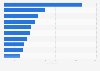 Regions with the highest box office revenues in China 2013