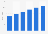 Forecast: online retail sales in Sweden 2012-2017