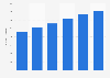 Forecast: online retail sales in the Netherlands 2012-2017