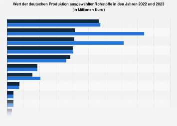 Wert der Rohstoffproduktion in Deutschland 2016