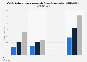Wert der deutschen Importe ausgewählter Rohstoffe bis 2016