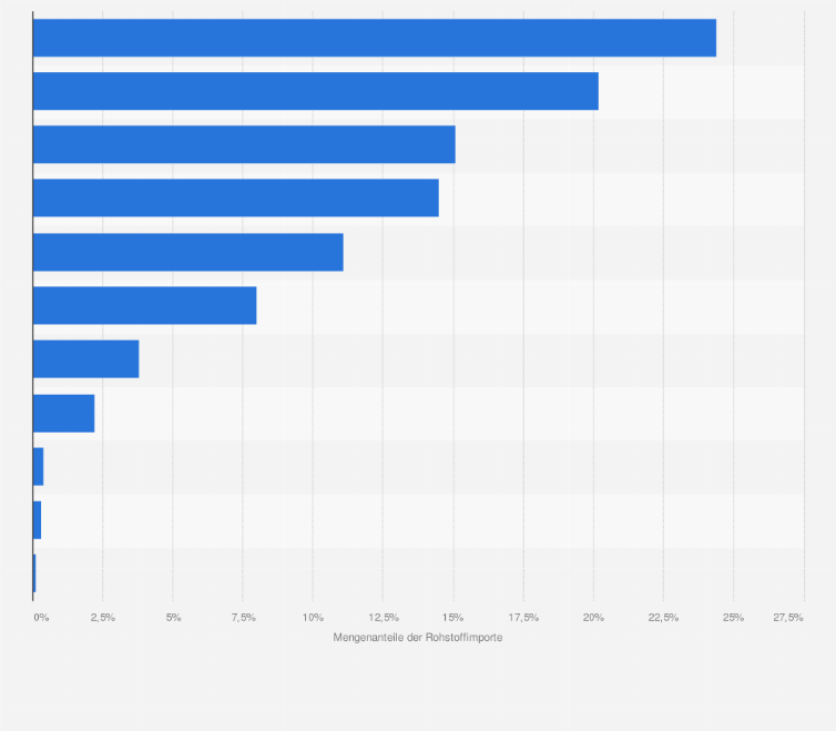 Statistik: Struktur der deutschen Rohstoffimporte im Jahr 2023 (Mengenanteile)
