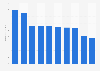 Annual income of Grammy nominees