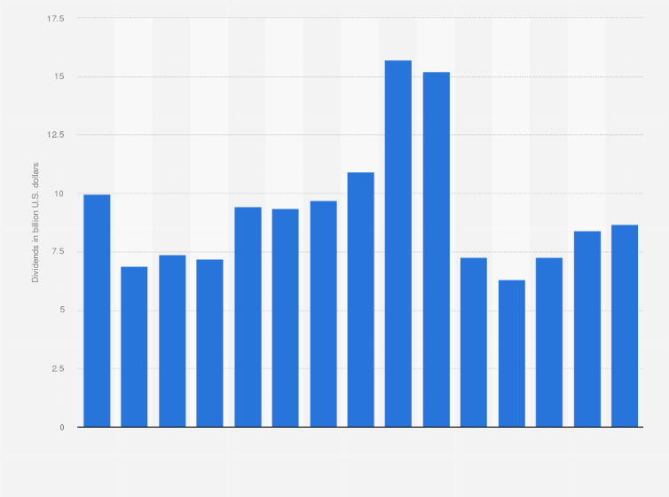 Royal Dutch Shell Dividends Paid 19 Statista