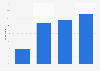 Awareness of 2019 Grammy Awards