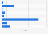 Box office revenue in China 2014-2015, by holiday