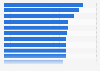 Leading U.S. college majors for Hispanics, by earnings 2015
