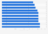 Worst 10 U.S. college majors for Hispanics, by earnings 2013