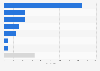 Movies broadcasted in cinemas in China in 2011, by film genre