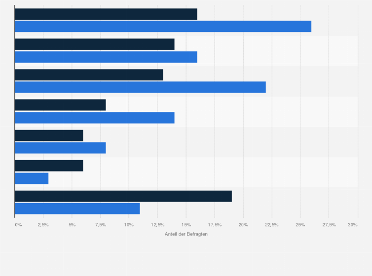 Statistik: Bei welchen Geldanlagen lassen sich am besten mit möglichst geringen Risiken möglichst hohe Zinsen erwirtschaften?