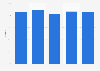 Combined market share of major film distributors China 2011-2015