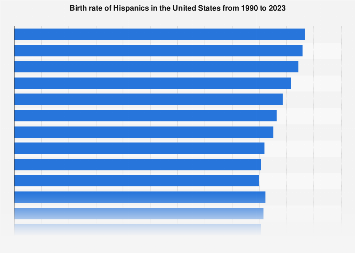 Birth rate of Hispanics in the U.S. 1990-2017