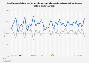 Market share held by smartphone OS in Japan 2013-2018, by month