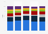 Market share held by PC vendors in New Zealand 2014-2015, by quarter