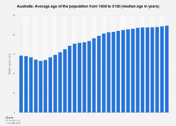 Australia - median age of population 1950-2050 | Statista