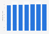 Forecast: mobile phone penetration in the U.K. 2011-2017