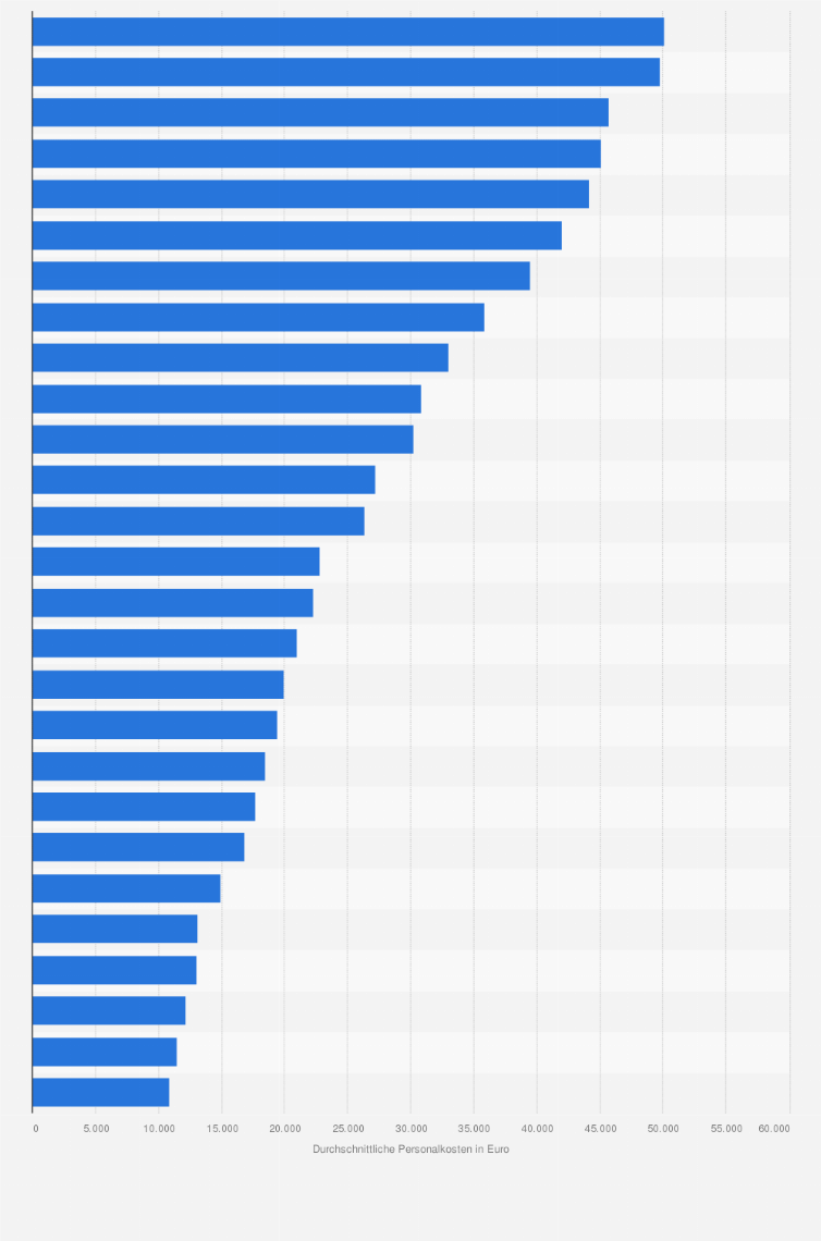 Statistik: Durchschnittliche jährliche Personalkosten je Beschäftigten im Einzelhandel mit Möbeln in der EU nach Ländern im Jahr 2022