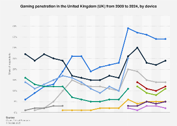 Devices used to play video games in the United Kingdom (UK) 2009-2017