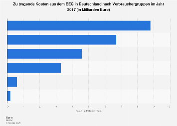 EEG - Kosten nach Gruppen in Deutschland 2017