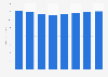 Advertising spending in Finland 2011-2018