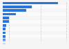 Digitaler Absatz von Musik-Tracks in ausgewählten Ländern weltweit 2012
