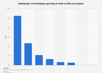 Distribution of advertising spending in Chile 2015-2016, by medium