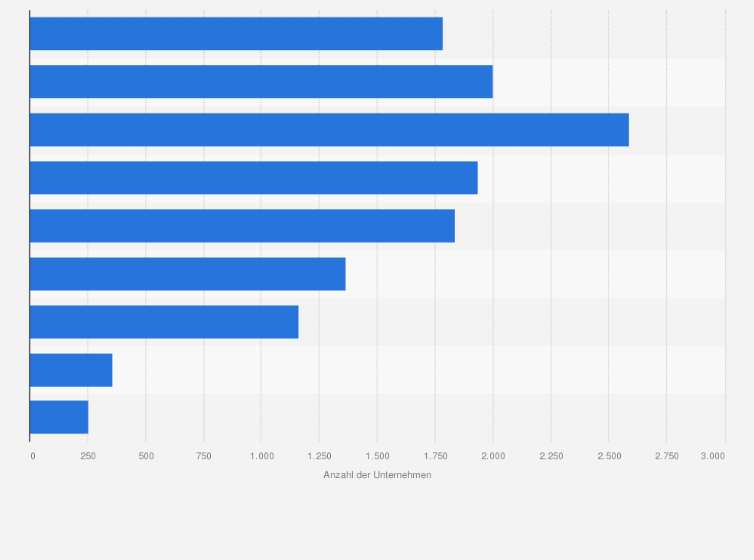 Statistik: Anzahl der Unternehmen im Einzelhandel mit Möbeln und sonst. Hausrat in Deutschland nach Umsatzgrößenklassen im Jahr 2023
