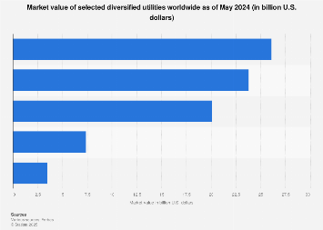 World's largest diversified utilities by market value 2018