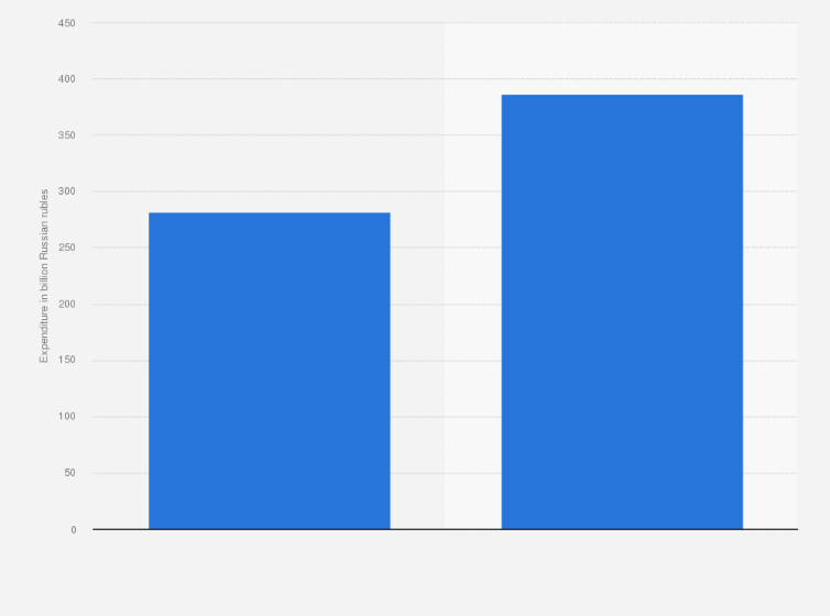 advertising spend by medium russia