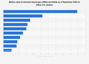 World's largest natural gas utilities 2018
