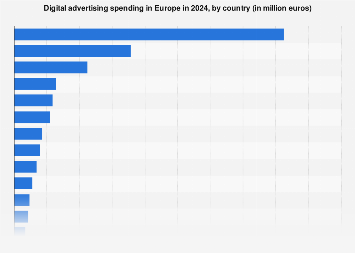 Largest online advertising markets in Europe 2016-2017