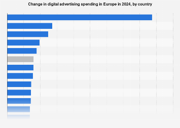 Fastest growing online advertising markets in Europe 2016-2017
