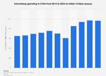 Advertising spending in Chile 2007-2016