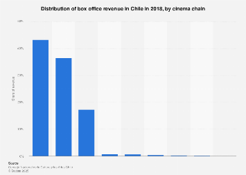 Box office revenue in Chile by cinema chain 2018 Statista
