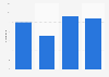 Number of Chilean movie releases 2015-2017
