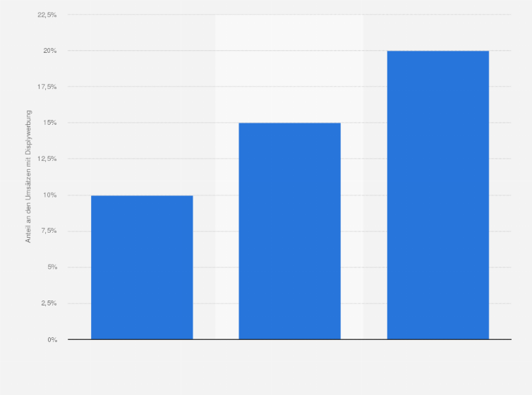 Statistik: Anteil der Bewegtbildwerbung an den Gesamtumsätzen mit Displaywerbung im Jahr 2011 und Prognose für 2014 und 2017