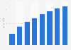 United States: mobile travel sales volume 2014-2021