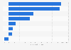 Social platforms: change in active users 2015