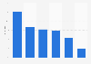 Geplante Neueinstellungen in der Agenturbranche in 2013 (nach Unternehmensbereichen)