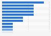 Tumblr penetration in selected EMEA countries as of 1st quarter 2013
