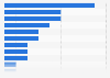 Tumblr penetration in selected APAC countries as of 1st quarter 2013